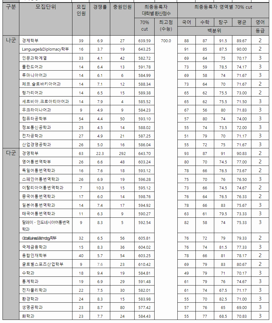 베스트 204 한국 외대 정시 등급 업데이트 100 분 전 베스트 204 한국 외대 정시 등급 업데이트 100 분 전