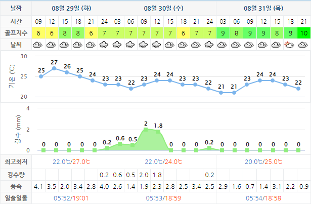 설악썬밸리CC 날씨