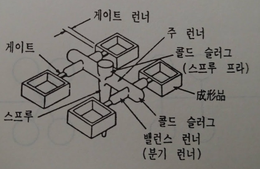 스프루런너 게이트 구조