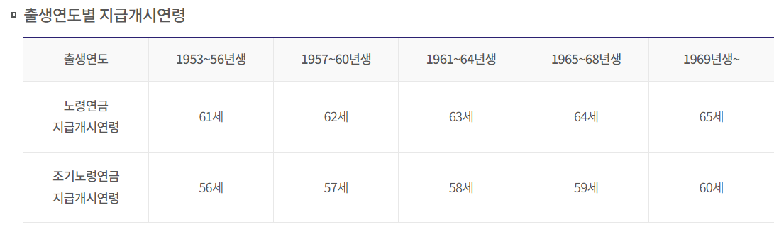 출생연도별 노령연금 지급개시연령