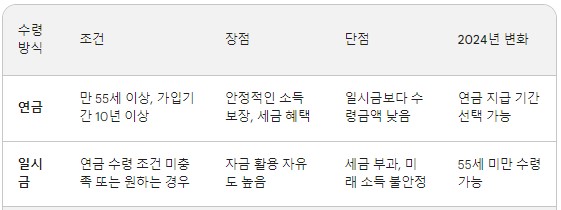 퇴직연금 수령 방법 비교
