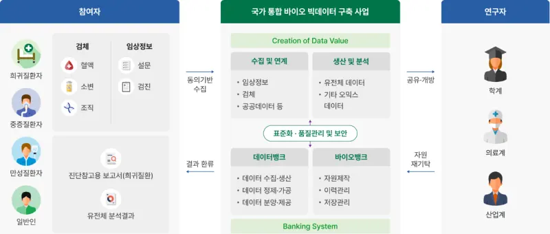 국가 통합 바이오 빅데이터 구축사업