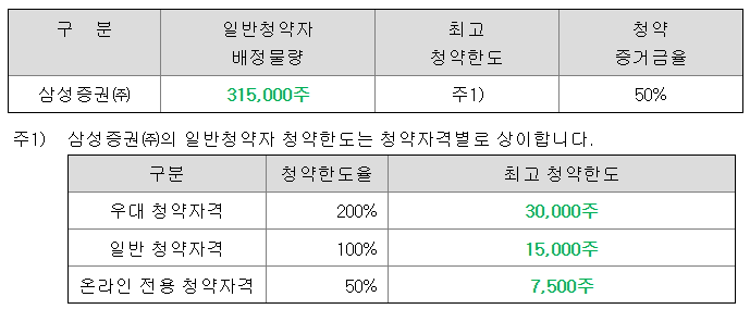 엠디바이스 최소 청약 및 청약 한도