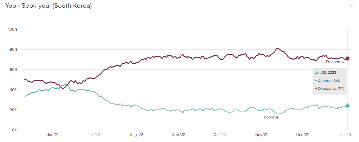 Leader Approval Over Time