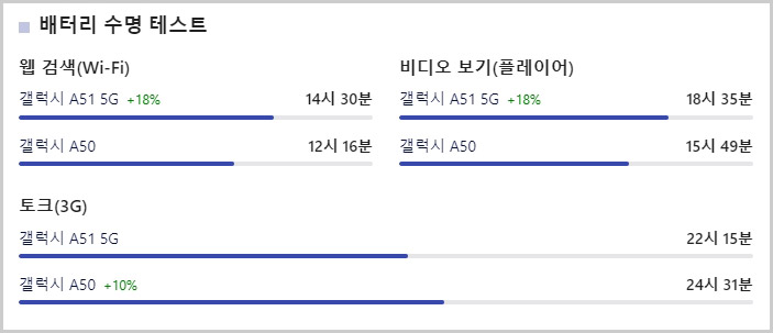 갤럭시 A50 갤럭시 A51 배터리 비교