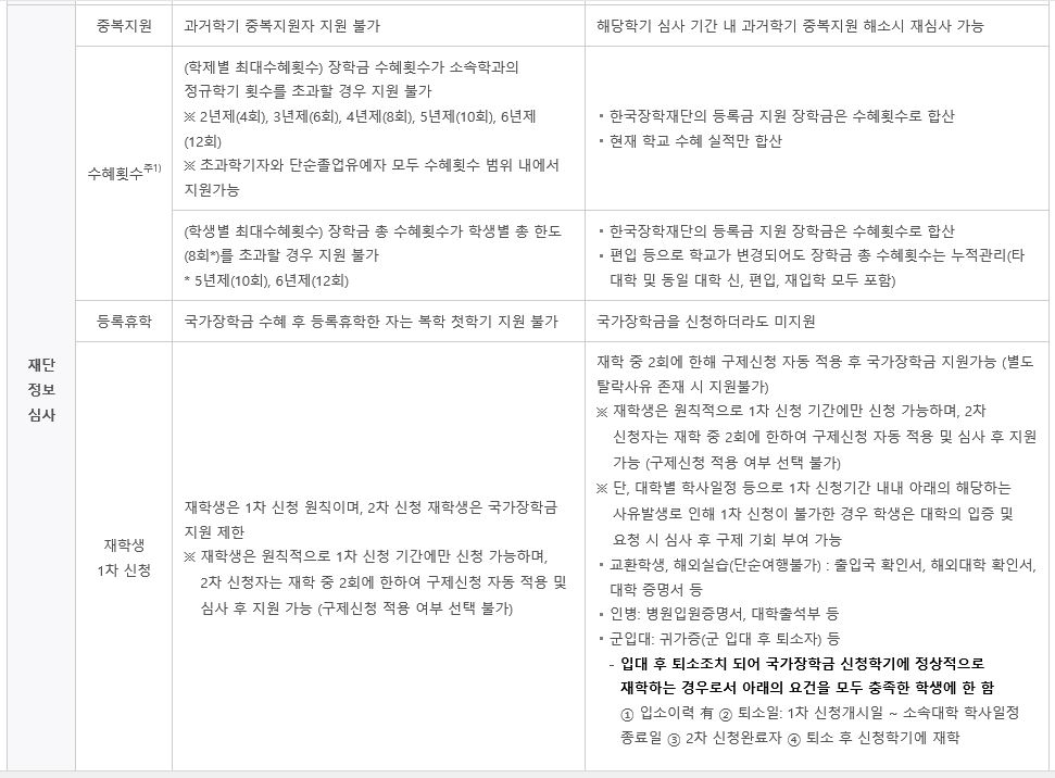국가장학금신청, 소득분위, 2차신청기간 국가장학금신청, 소득분위, 2차신청기간