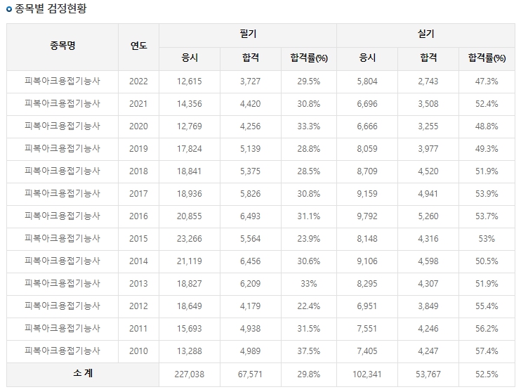 피복아크용접기능사 합격률