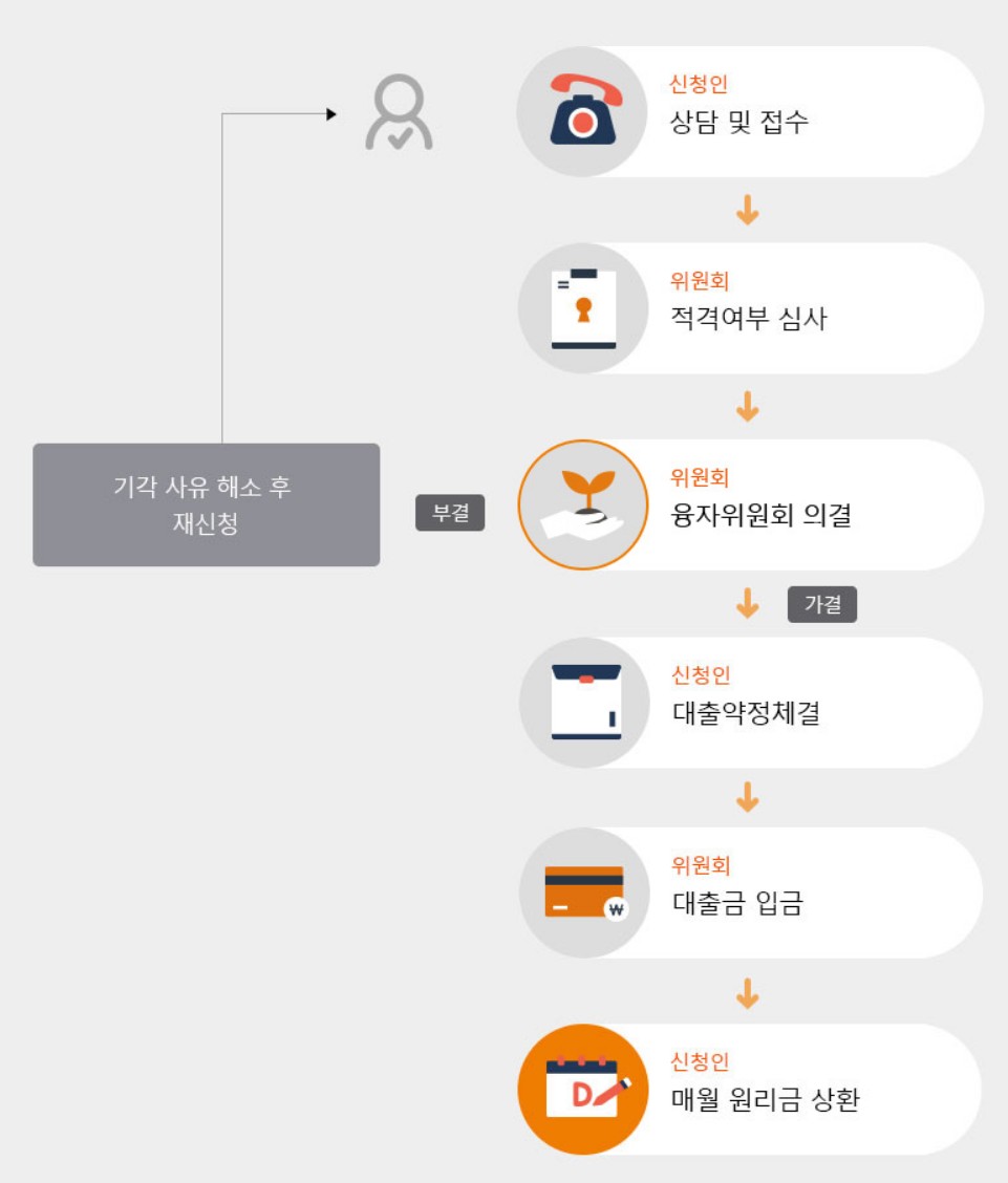 지원절차