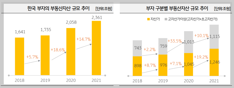 부자의 부동산 자산 규모