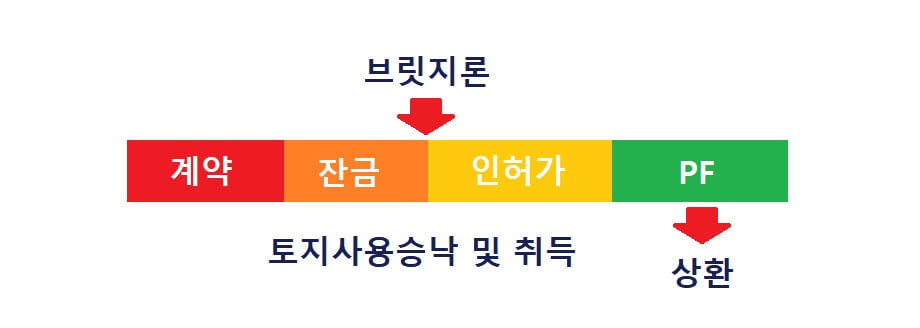 브릿지론과-PF의-과정을-보여주는-그림