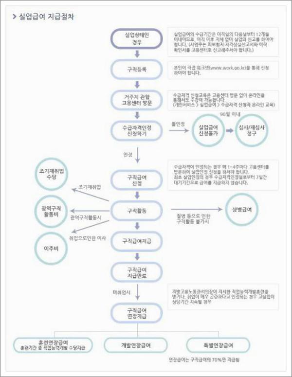 고용보험 실업급여 신청방법