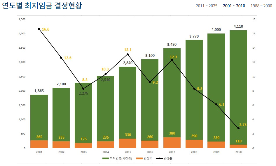 2001년부터 2010년까지 최저임금 인상현황