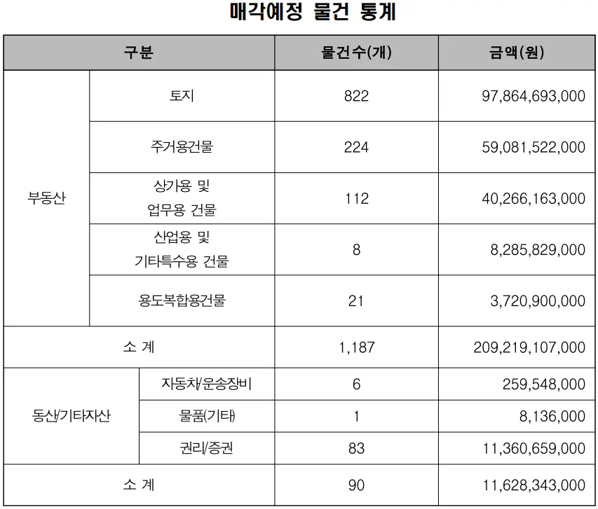 압류재산-공매,-매각예정-물건-통계
