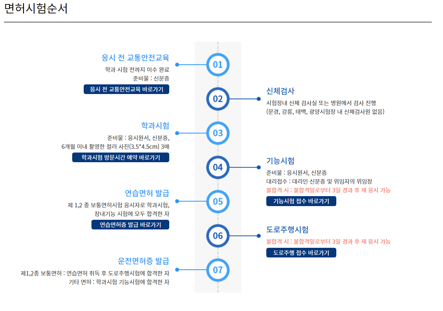  운전면허 따는 과정 완벽정리! (1보, 2보)