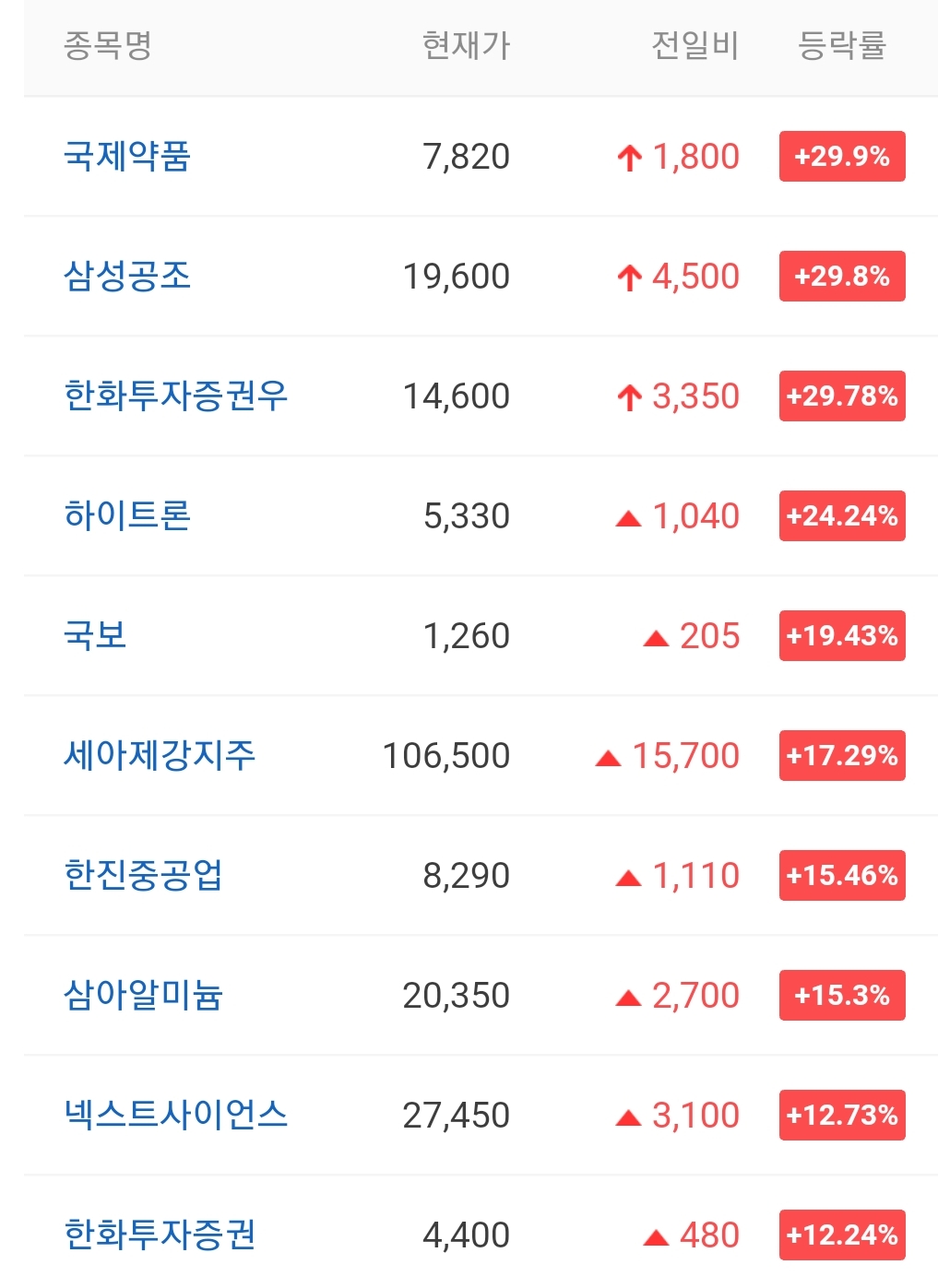  오늘의 상한가 안내 20210823 / 국제약품 주가 전망 / 삼일 주가 전망 / 삼성공조 주가 / 한국투자증권우 주가 / 크리스탈신소재 주가