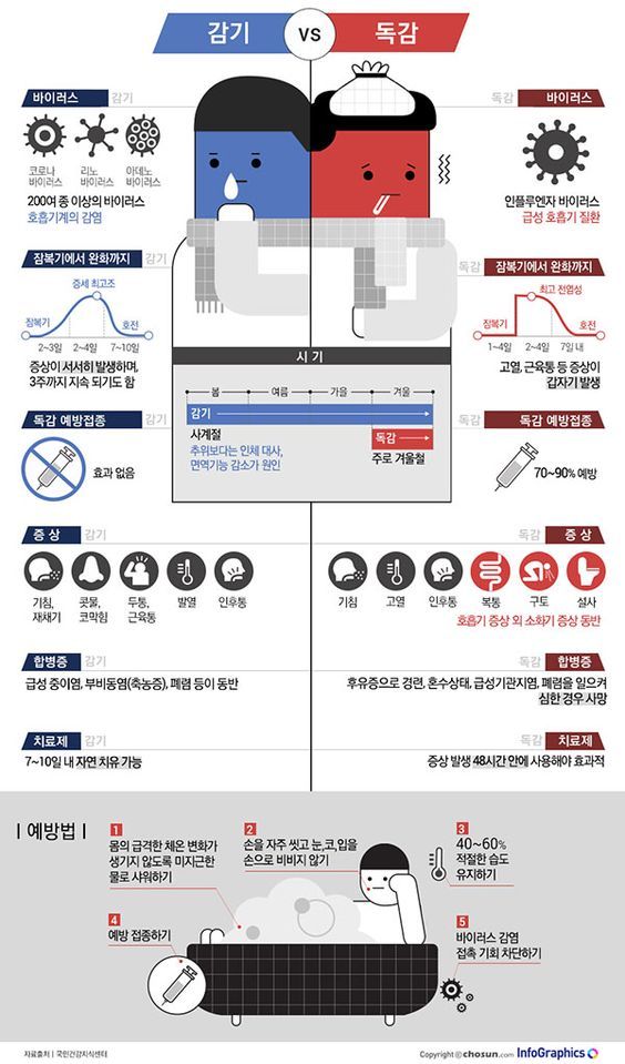 호흡기 질환: 감기 - 종류, 증상, 치료방법, 예방법.