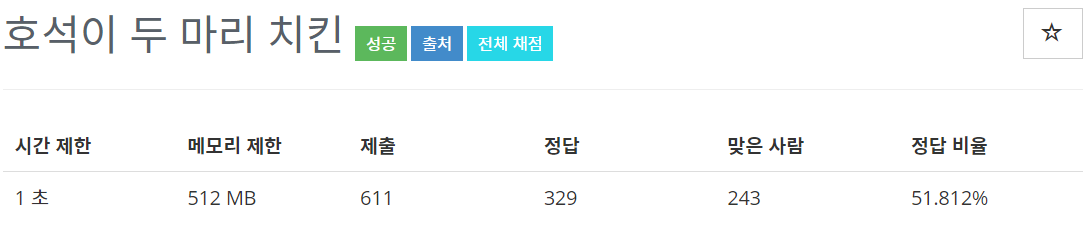  [백준(BOJ)] 21278번 : 호석이 두 마리 치킨 - C++[CPP]