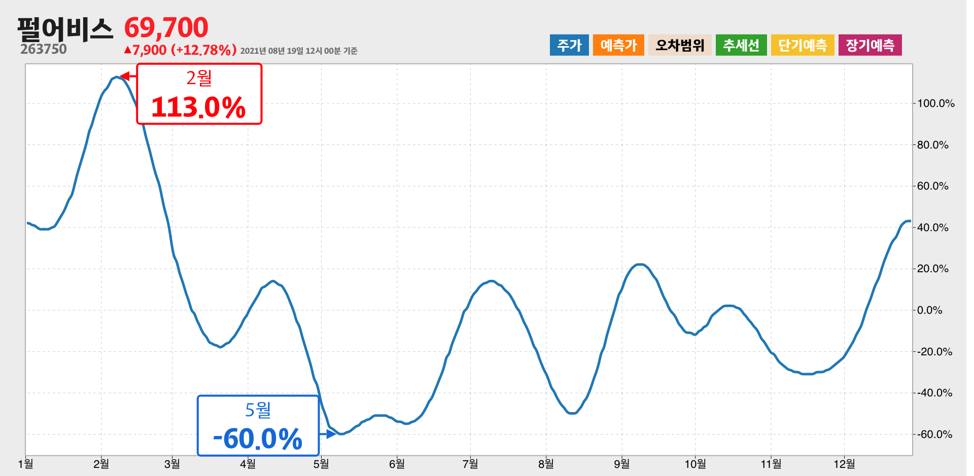 펄어비스 1년간 통계