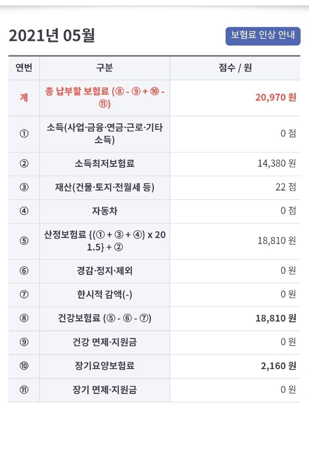 소득이 없는 경우 지역가입자 건강보험료 얼마나 나올까(실제 vs 모의계산)