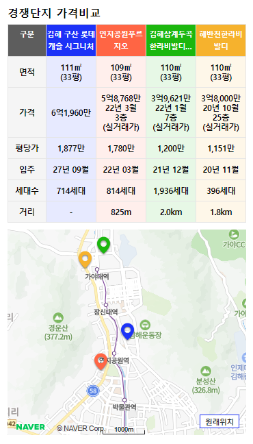 김해 구산 롯데캐슬 시그니처 경쟁단지 가격비교표