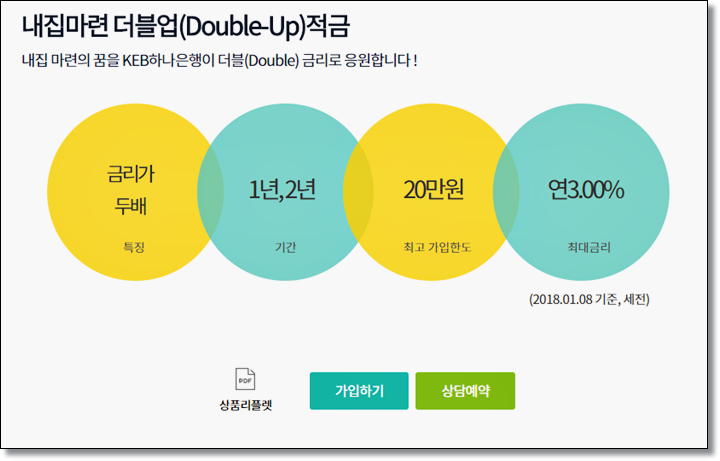  하나은행 내집마련더블업 적금 금리 및 조건