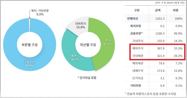 국민연금 기금 포트폴리오