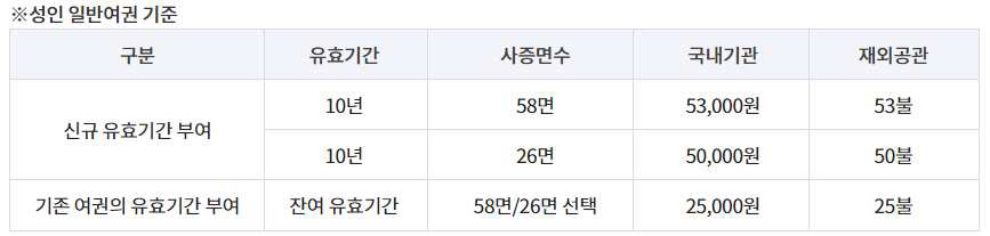 여권재발급
