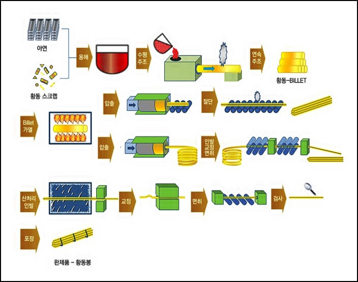 황동봉-제조-공정