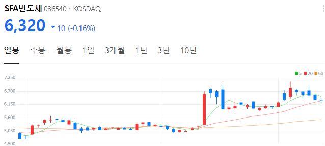 엔비디아-관련주-SFA반도체-주가