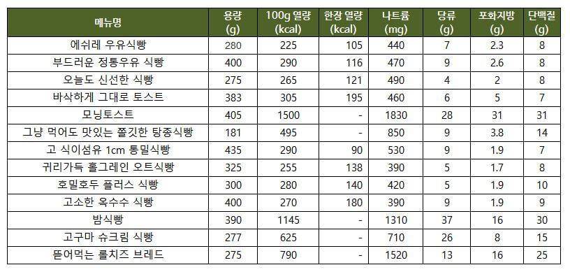 파리바게뜨 식빵 영양성분표