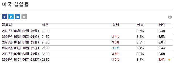미국 실업률