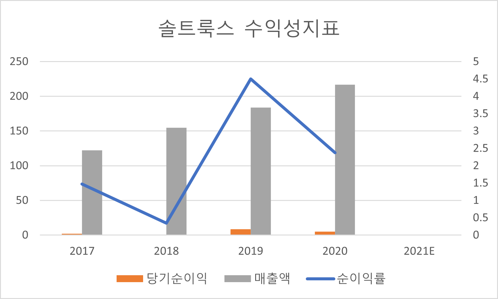 솔트룩스 수익성지표