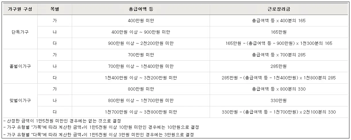 근로장려금-지급액-계산