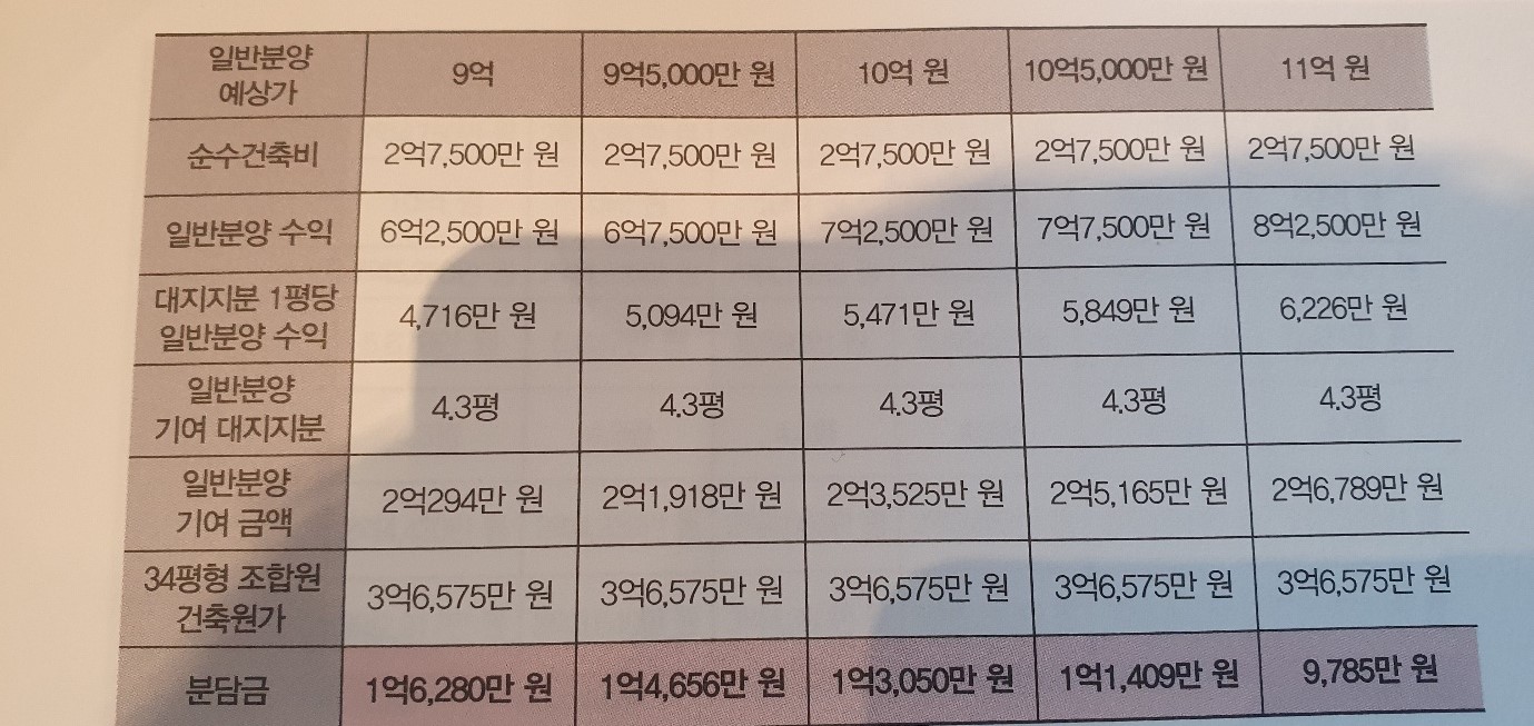 일반분양가 변동에 따른 조합원 분담금의 변화의 차이