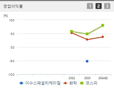 이수스페셜티케미컬 영업이익률