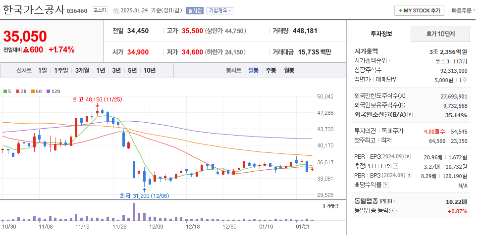 LNG 관련주 한국가스공사 주가 차트