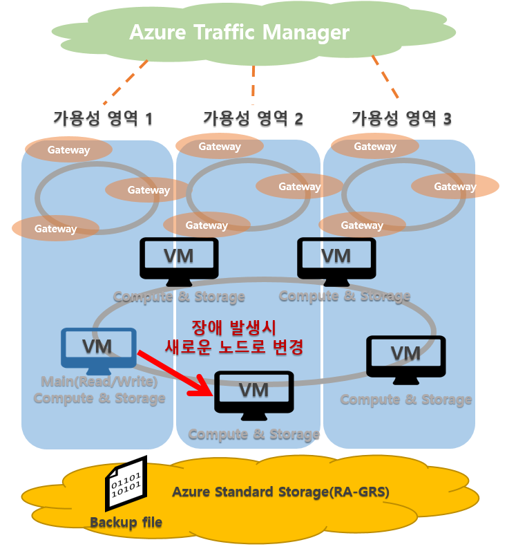  Azure SQL Database 고가용성(High Availability) 정리 2: Zone Redundant Configuration