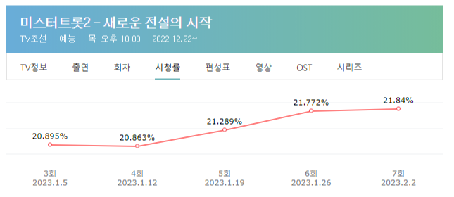 미스터트롯2 회차별 시청률