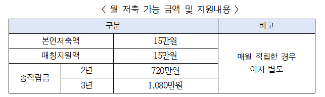 희망두배 청년저축 지원금액