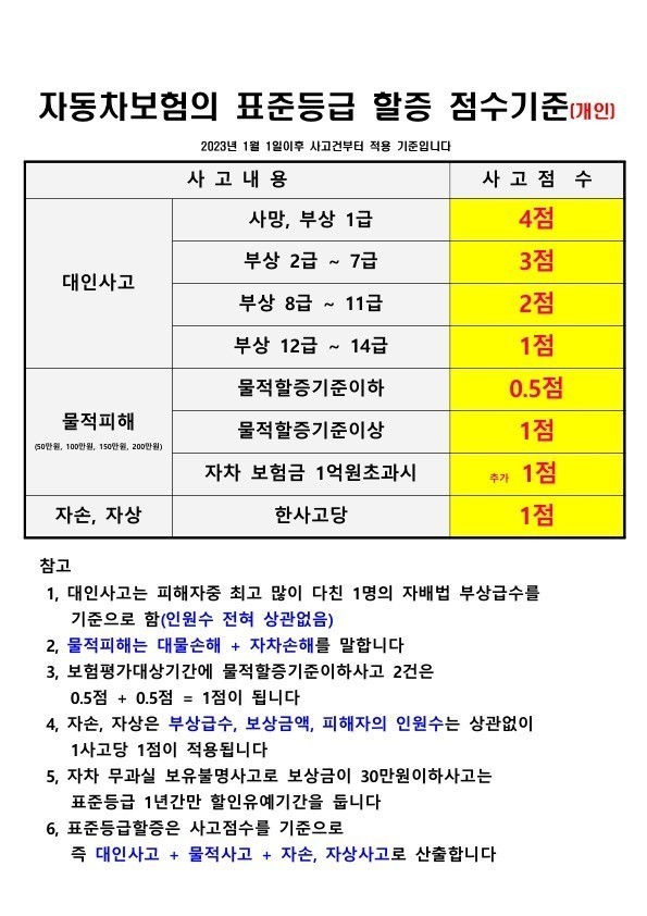 자동차보험 표준등급 프리미엄 점수 6