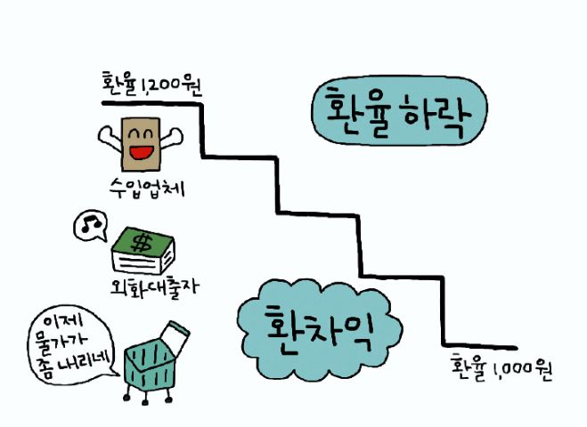 환율하락시-환차익