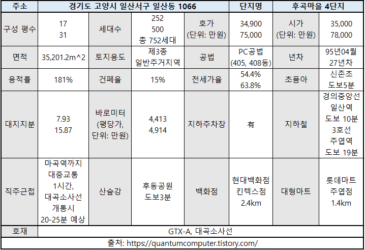  일산 후곡마을 4단지 금호한양 PC공법 조립식 아파트 재건축 사업성 분석 역세권 일산역 주엽역, 초품아 신촌초 GTX-A, 대곡소사선 호재