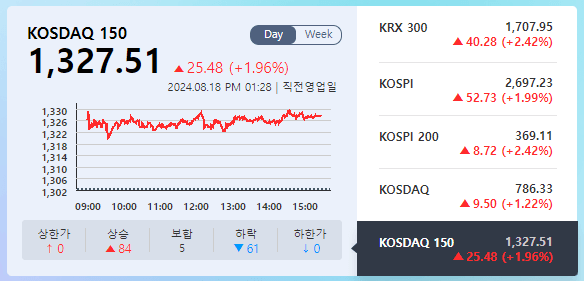 코스닥 150지수 (8.18일)