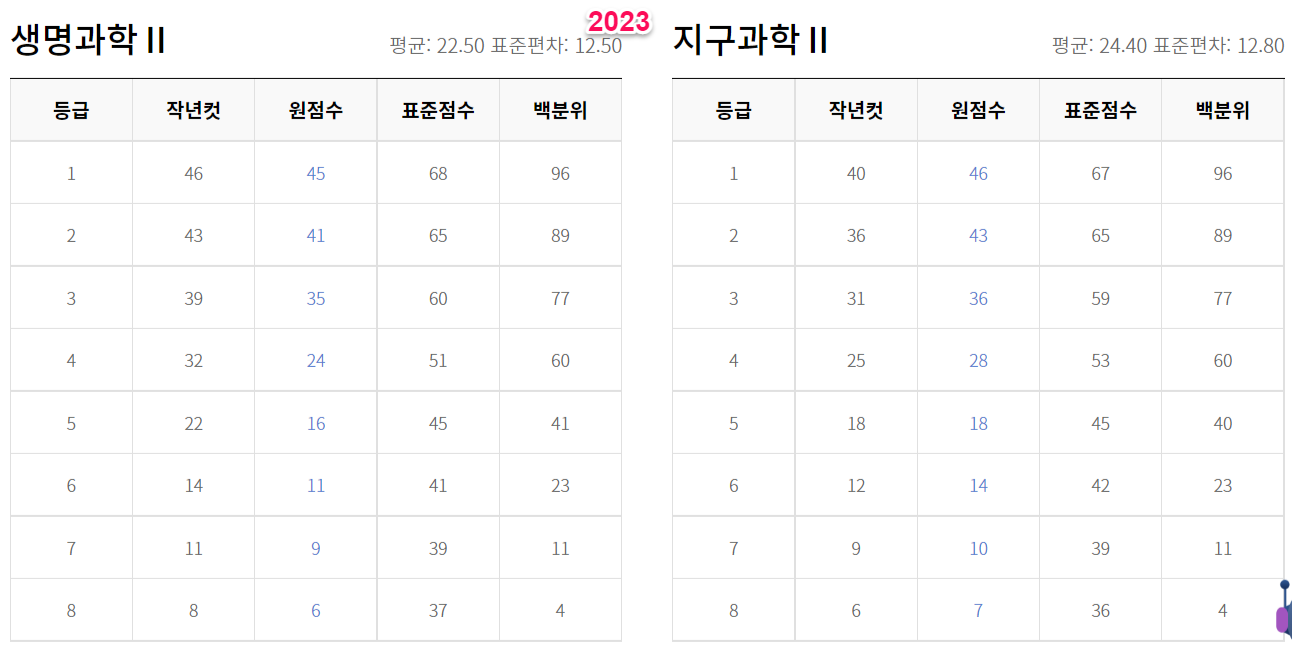 2023년 수능 등급컷 원점수 백분위