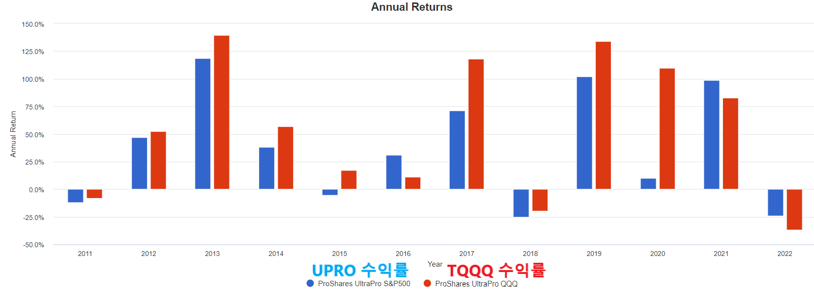 UPRO와-TQQQ의-수익률-비교-그래프