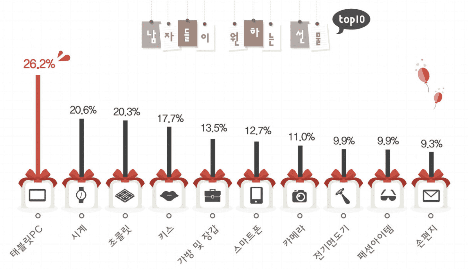 발렌타인데이 남자들이 받고 싶은 선물 TOP10