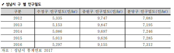 성남시 재개발 구역정리