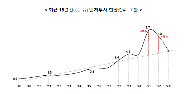  벤처투자사(벤처캐피탈) 업계 의견을 대폭 반영한 ｢벤처투자 활력제고 방안｣ 발표