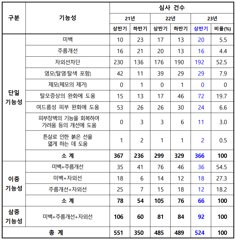  올해 상반기 기능성화장품 심사 건수 1위는 자외선차단제
