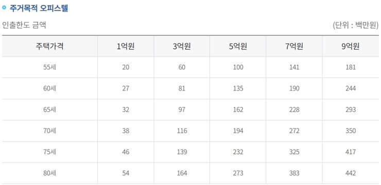 주거목적 오피스텔 인출한도 금액표